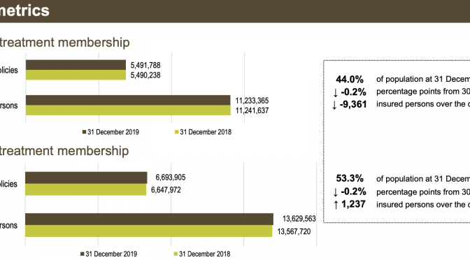 オーストラリア ライフスタイル＆ビジネス研究所：民間医療保険、2019年末に1万人弱が解約