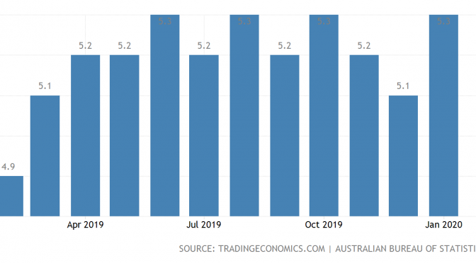 オーストラリア ライフスタイル＆ビジネス研究所：失業率 − 2020年1月