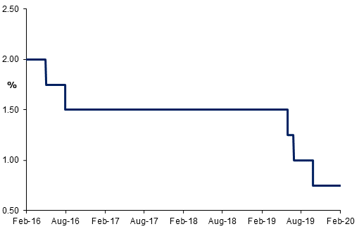 オーストラリア ライフスタイル & ビジネス研究所：RBA、政策金利据え置き（2020年2月）