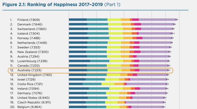 オーストラリア ライフスタイル & ビジネス研究所：世界幸福度ランキング 2020（#12オーストラリア）