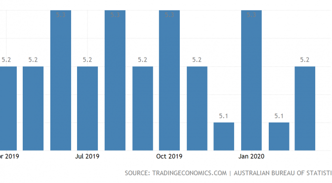 オーストラリア ライフスタイル＆ビジネス研究所：失業率 − 2020年3月