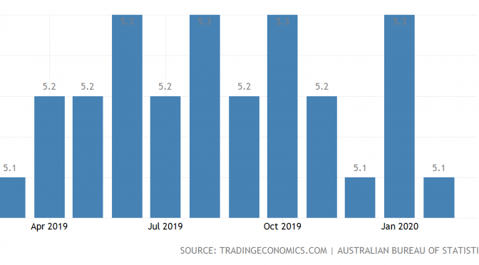 オーストラリア ライフスタイル＆ビジネス研究所：失業率 − 2020年2月