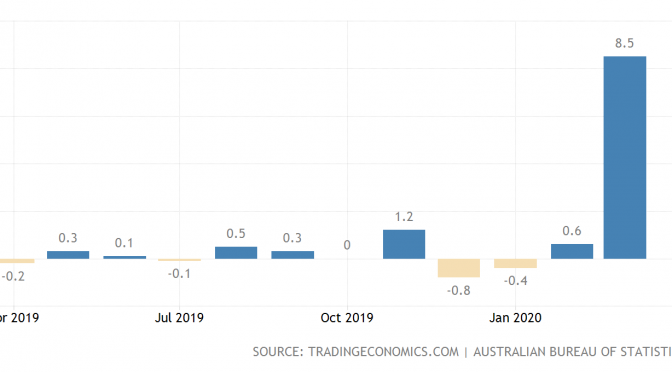 オーストラリア ライフスタイル＆ビジネス研究所：小売売上高、2020年3月は前月比8.5%で過去最大の伸び