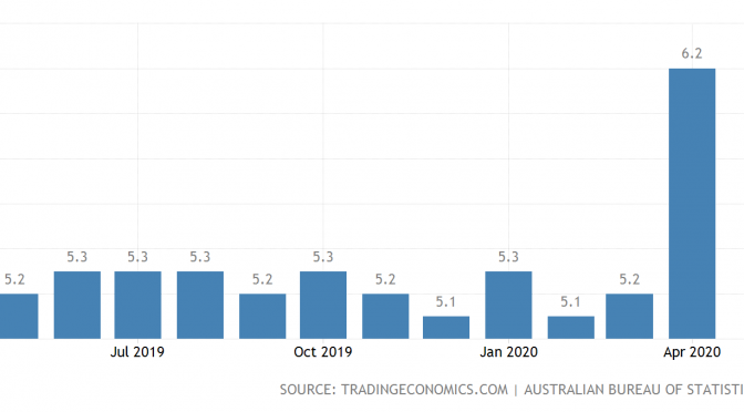 オーストラリア ライフスタイル＆ビジネス研究所：失業率 − 2020年4月