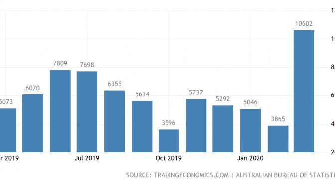 オーストラリア ライフスタイル＆ビジネス研究所：貿易黒字、金・鉄鉱石の輸出急増で2020年3月は過去最高の106億豪ドル
