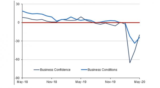 オーストラリア ライフスタイル＆ビジネス研究所：（2020年）5月企業景況感・信頼感、前月から改善