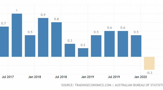 オーストラリア ライフスタイル＆ビジネス研究所：2020年第1四半期の経済成長率 前期比-0.3%