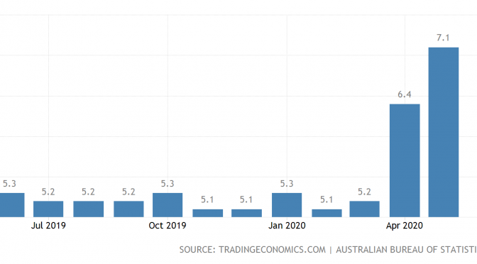 オーストラリア ライフスタイル＆ビジネス研究所：失業率 − 2020年5月
