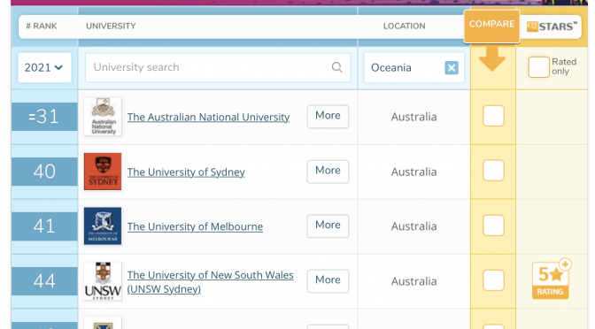 オーストラリア ライフスタイル＆ビジネス研究所： 世界大学ランキング2021 、5校が50位内にランクイン