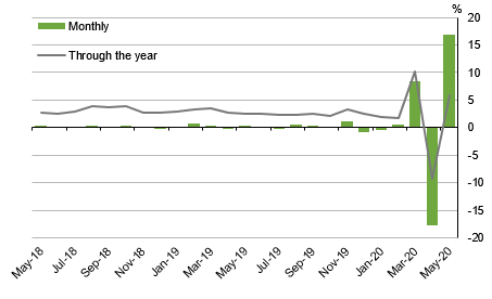 オーストラリア ライフスタイル＆ビジネス研究所：小売売上高、2020年5月は前月比16)%増で過去最大の伸び（確定値）