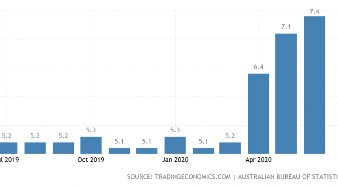 オーストラリア ライフスタイル＆ビジネス研究所：失業率 − 2020年6月