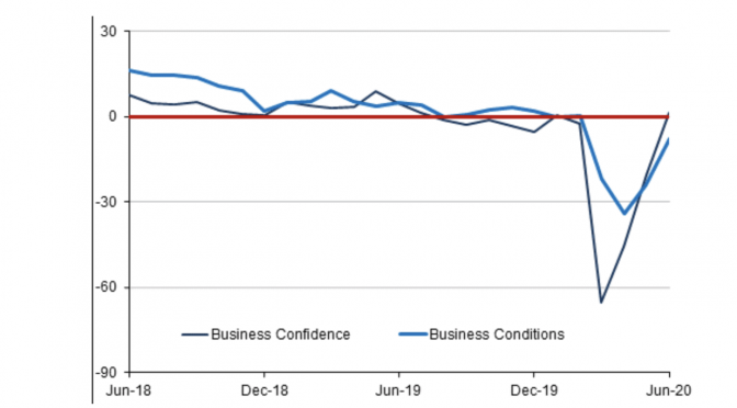 オーストラリア ライフスタイル＆ビジネス研究所：（2020年）6月企業景況感、改善も完全回復は長期戦