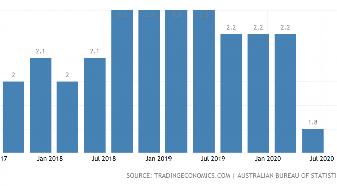 オーストラリア ライフスタイル＆ビジネス研究所：賃金価格指数、2020年第2四半期は前期比＋0.2％で過去最低の伸び