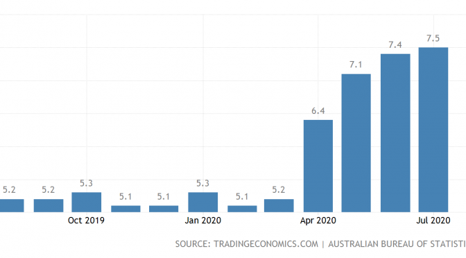 オーストラリア ライフスタイル＆ビジネス研究所：失業率 − 2020年7月