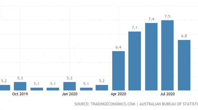 オーストラリア ライフスタイル＆ビジネス研究所：失業率 − 2020年8月