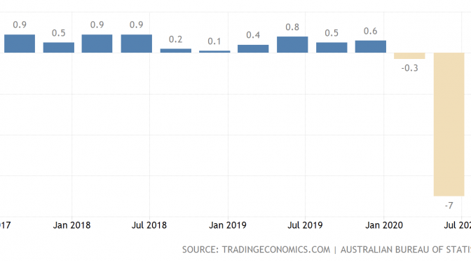 オーストラリア ライフスタイル＆ビジネス研究所：（2020年）4〜6月期GDP 前期比7.0％減、過去最大のマイナス