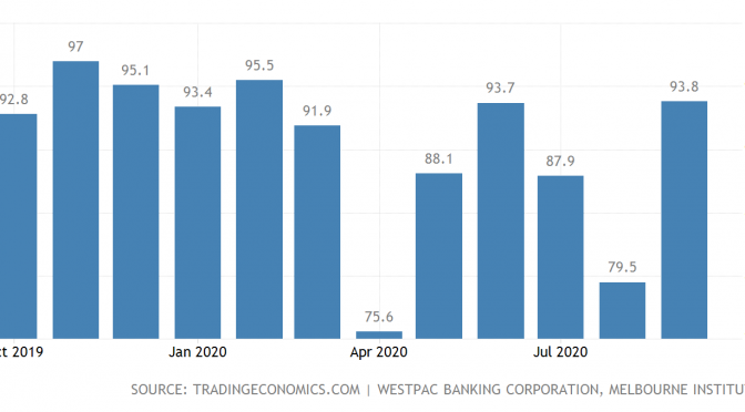 オーストラリア ライフスタイル＆ビジネス研究所：2020年9月 消費者マインド好転、18％の急上昇