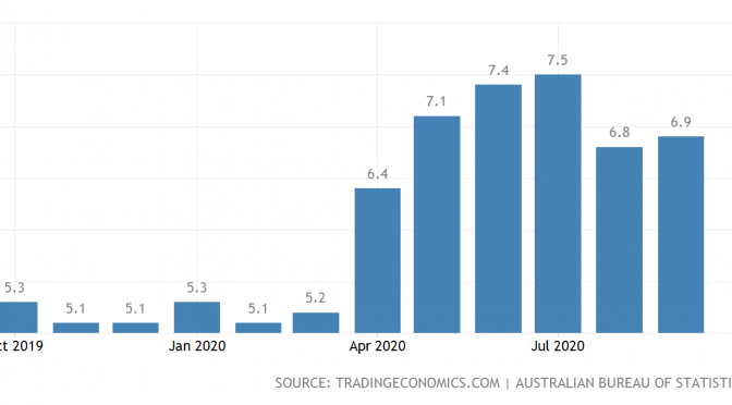 オーストラリア ライフスタイル＆ビジネス研究所：失業率 − 2020年9月