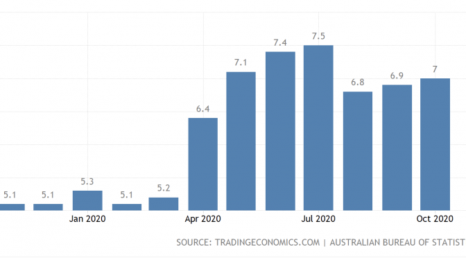 オーストラリア ライフスタイル＆ビジネス研究所：失業率 − 2020年10月