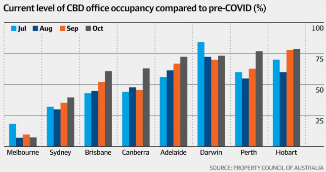 オーストラリア ライフスタイル＆ビジネス研究所：通勤者回復で、オフィス稼働率上昇