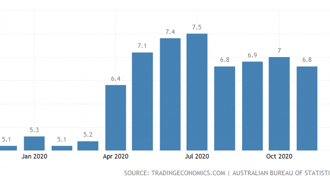 オーストラリア ライフスタイル＆ビジネス研究所：失業率 − 2020年11月