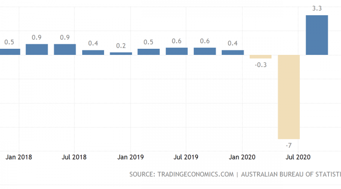 オーストラリア ライフスタイル＆ビジネス研究所：（2020年）7～9月期は経済成長が奏功し3四半期ぶりプラス成長