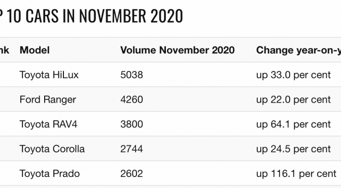 オーストラリア ライフスタイル＆ビジネス研究所：（2020年）11月新車販売台数、前年同月比12.4％増