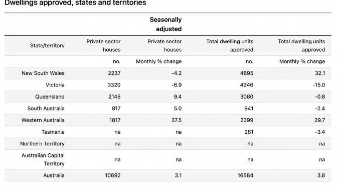 オーストラリア ライフスタイル＆ビジネス研究所：（2020年）10月建設認可3.8％増、2000年2月以来の高水準