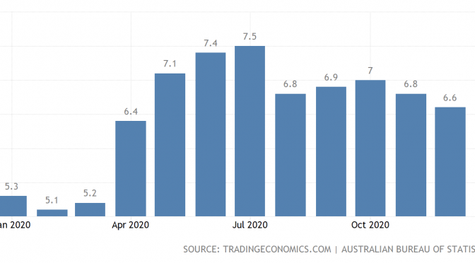 オーストラリア ライフスタイル＆ビジネス研究所：失業率 − 2020年12月