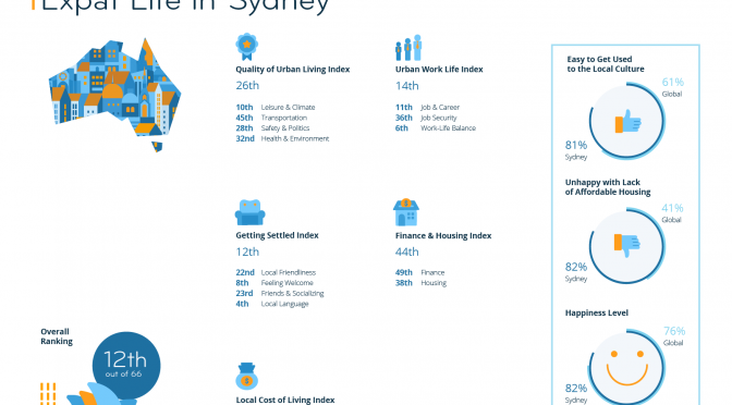 オーストラリア ライフスタイル＆ビジネス研究所：「世界で最も住みやすい国ランキング（Expat Insider）」トップ10（#12 シドニー）