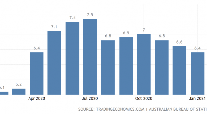 オーストラリア ライフスタイル＆ビジネス研究所：失業率 − 2021年1月