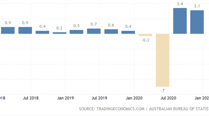 オーストラリア ライフスタイル＆ビジネス研究所：2020年 第3四半期（10-12月）GDP、前期比3.1％増　