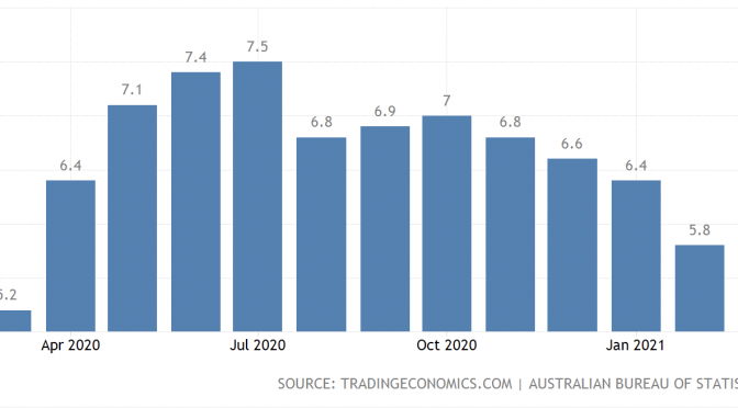 オーストラリア ライフスタイル＆ビジネス研究所：失業率 − 2021年2月