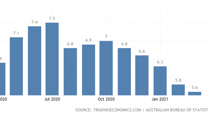 オーストラリア ライフスタイル＆ビジネス研究所：失業率 − 2021年3月