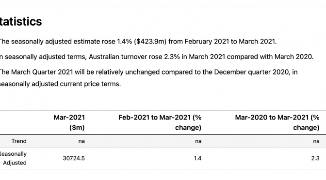 オーストラリア ライフスタイル＆ビジネス研究所：2021年3月 小売売上高 前月比1.4％増