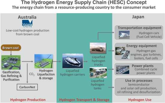 オーストラリア ライフスタイル＆ビジネス研究所：豪日連携で褐炭から水素製造