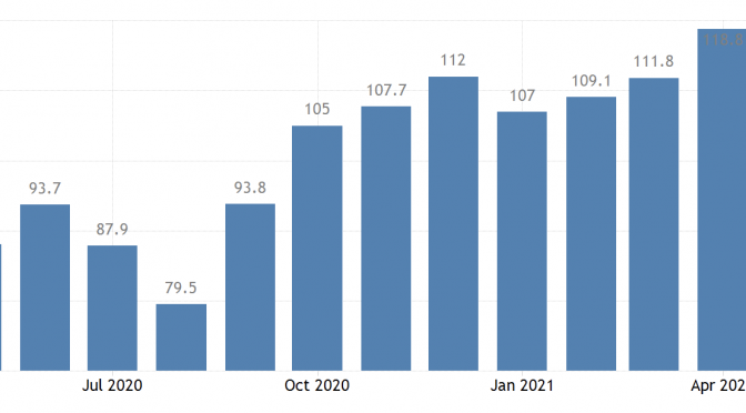 オーストラリア ライフスタイル＆ビジネス研究所：2021年4月 消費者マインド、前月比6.2％上昇で11年ぶり高水準