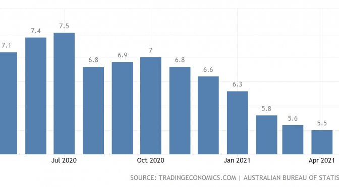 オーストラリア ライフスタイル＆ビジネス研究所：失業率 − 2021年4月