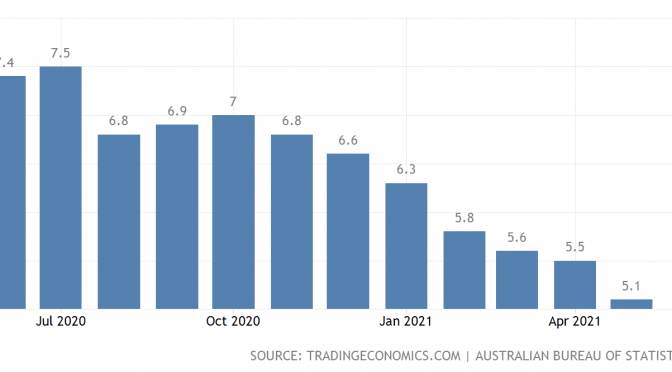 オーストラリア ライフスタイル＆ビジネス研究所：失業率 − 2021年5月