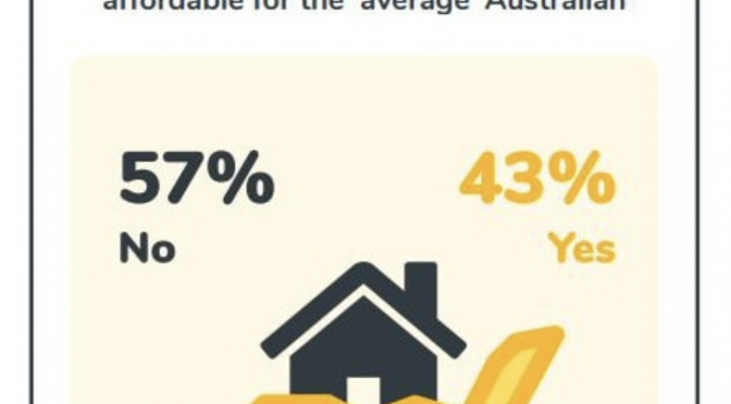 オーストラリア ライフスタイル＆ビジネス研究所：平均的国民は住宅購入もう無理、API調査