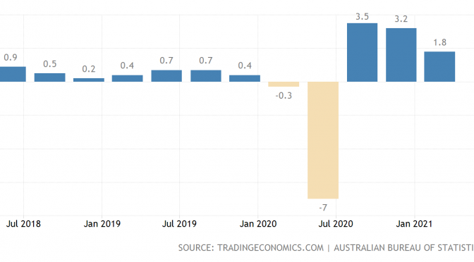 オーストラリア ライフスタイル＆ビジネス研究所：2021年1～3月期の国内総生産 前期比1.8%増、コロナ前上回る