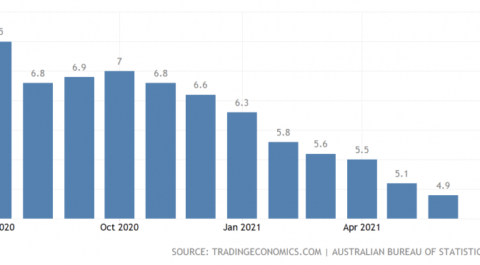 オーストラリア ライフスタイル＆ビジネス研究所：失業率 − 2021年6月