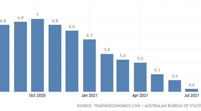 オーストラリア ライフスタイル＆ビジネス研究所：失業率 − 2021年7月