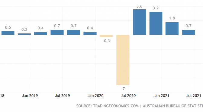 オーストラリア ライフスタイル＆ビジネス研究所：2021年4～6月期GDP 0.7%成長に減速。デルタ型で景気下押し懸念
