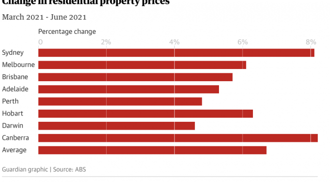 オーストラリア ライフスタイル＆ビジネス研究所：主要都市の住宅価格、2021年第2四半期は過去最高の伸び前期比+6.7％　
