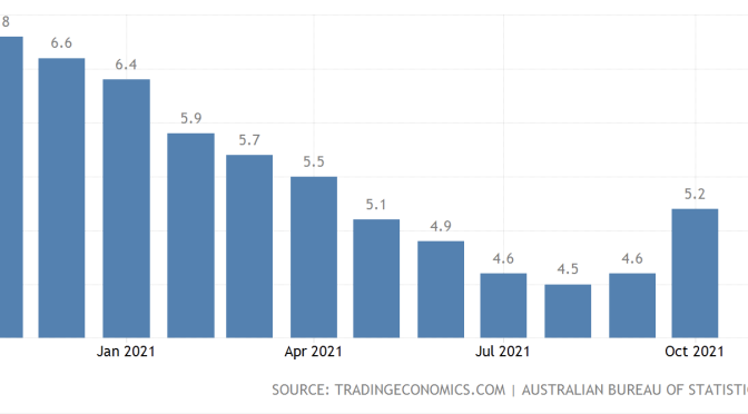 オーストラリア ライフスタイル＆ビジネス研究所：失業率 − 2021年10月