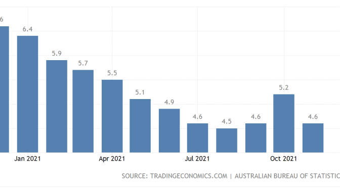 オーストラリア ライフスタイル＆ビジネス研究所：失業率 − 2021年11月