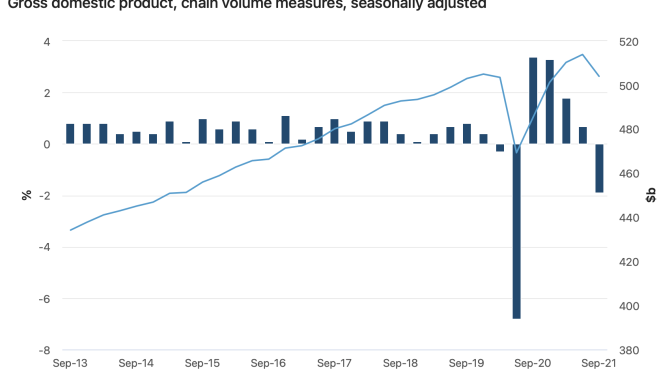 オーストラリア ライフスタイル＆ビジネス研究所：2021年7〜9月のGDP、5四半期ぶりマイナス成長