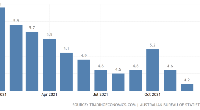 オーストラリア ライフスタイル＆ビジネス研究所：失業率 − 2021年12月