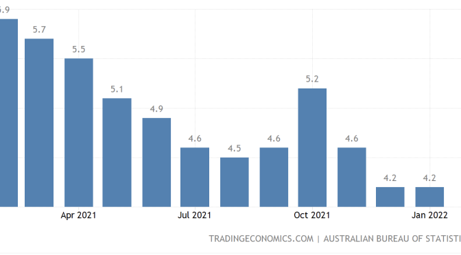 オーストラリア ライフスタイル＆ビジネス研究所：失業率 − 2022年1月